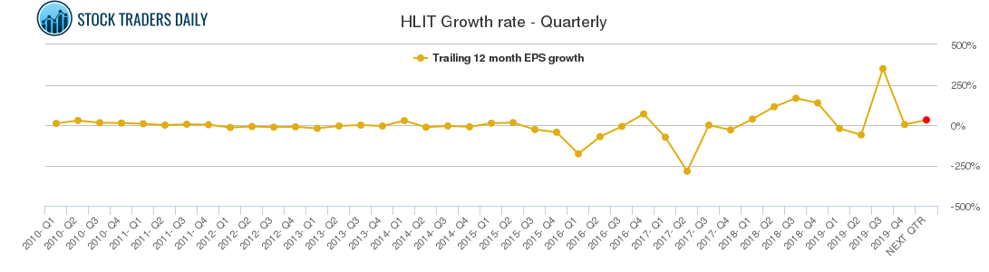 HLIT Growth rate - Quarterly