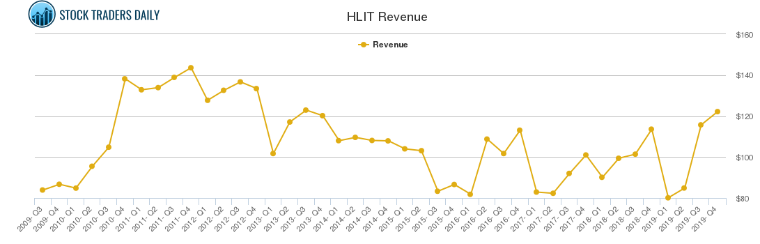 HLIT Revenue chart