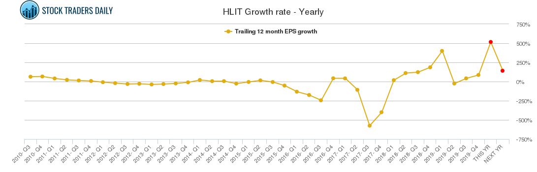 HLIT Growth rate - Yearly