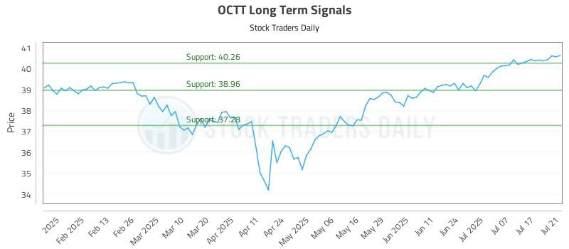 OCTT Long Term Analysis for July 22 2025