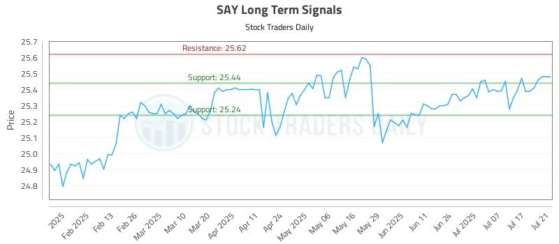 SAY Long Term Analysis for July 22 2025 SAY Long Term Analysis for July 22 2025