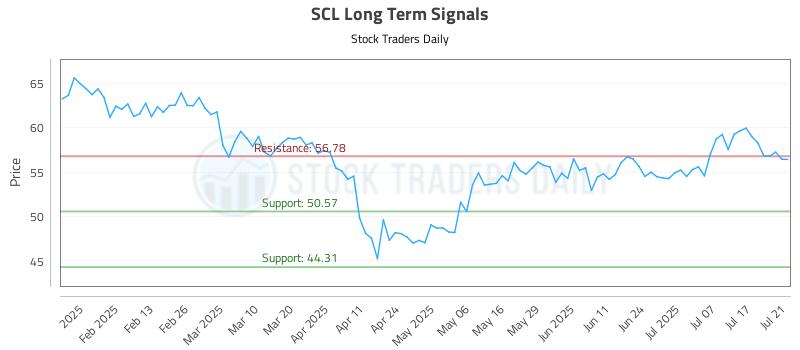 SCL Long Term Analysis for July 22 2025 SCL Long Term Analysis for July 22 2025