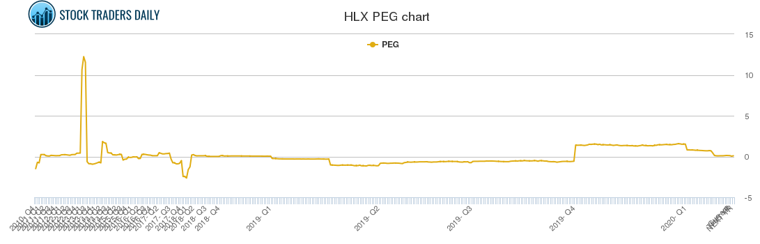 HLX PEG chart