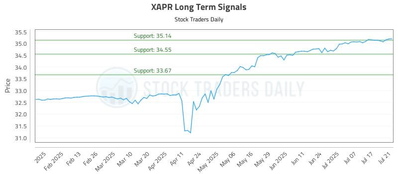 XAPR Long Term Analysis for July 22 2025