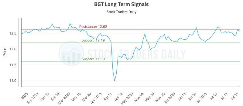 BGT Long Term Analysis for July 22 2025 BGT Long Term Analysis for July 22 2025
