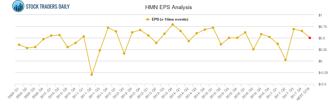 HMN EPS Analysis