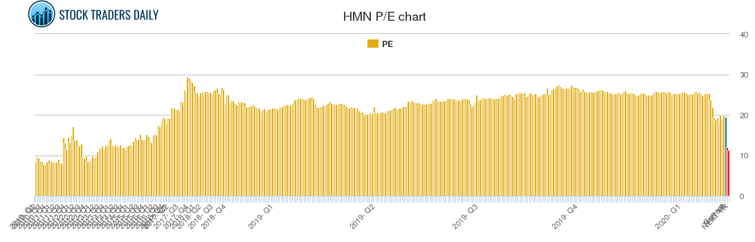 HMN PE chart