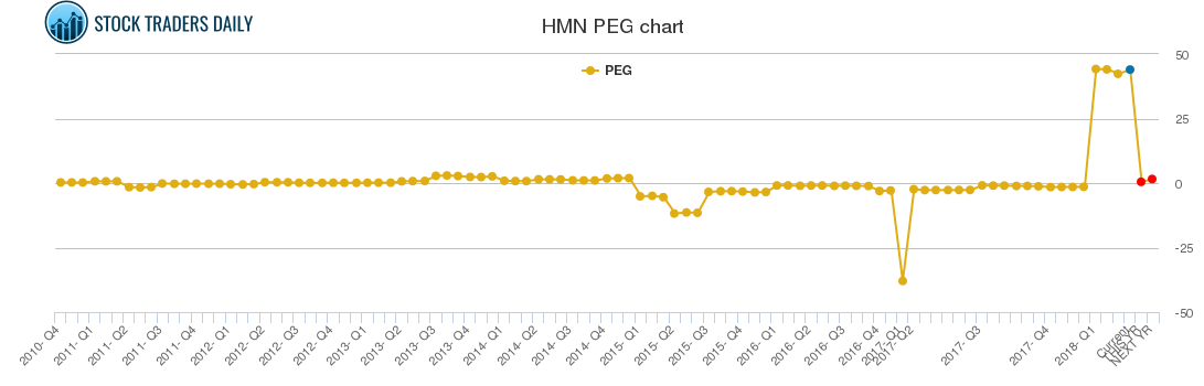 HMN PEG chart