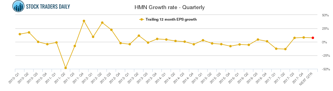 HMN Growth rate - Quarterly