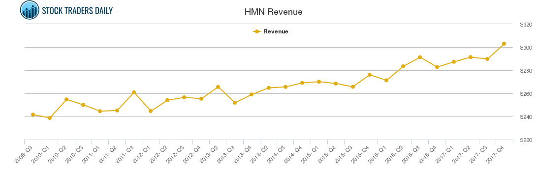 HMN Revenue chart