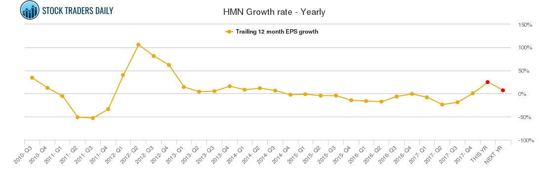 HMN Growth rate - Yearly