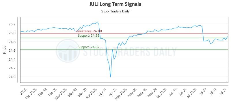 JULJ Long Term Analysis for July 22 2025 JULJ Long Term Analysis for July 22 2025