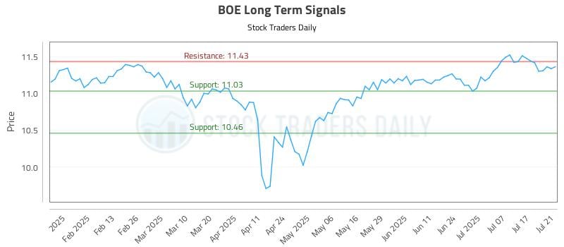 BOE Long Term Analysis for July 22 2025