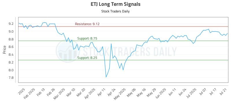 ETJ Long Term Analysis for July 22 2025