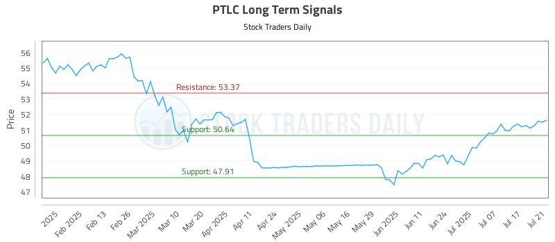 PTLC Long Term Analysis for July 22 2025 PTLC Long Term Analysis for July 22 2025