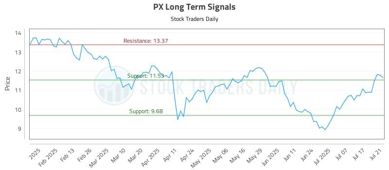 PX Long Term Analysis for July 22 2025 PX Long Term Analysis for July 22 2025