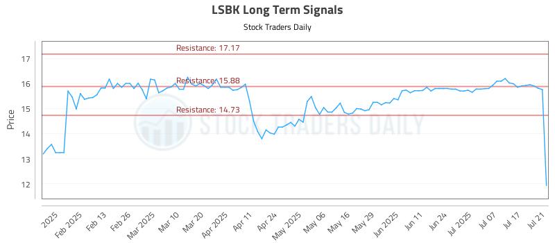 LSBK Long Term Analysis for July 22 2025 LSBK Long Term Analysis for July 22 2025