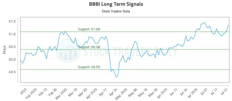 BBBI Long Term Analysis for July 22 2025