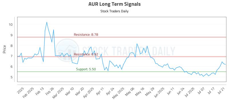 AUR Long Term Analysis for July 22 2025