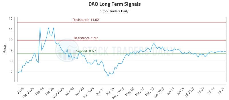 DAO Long Term Analysis for July 22 2025