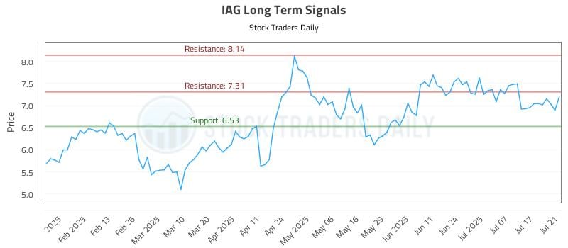 IAG Long Term Analysis for July 22 2025