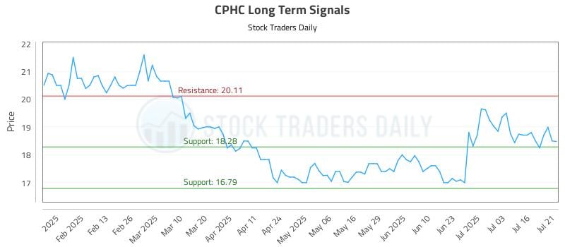 CPHC Long Term Analysis for July 22 2025