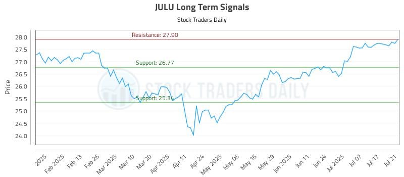 JULU Long Term Analysis for July 22 2025 JULU Long Term Analysis for July 22 2025
