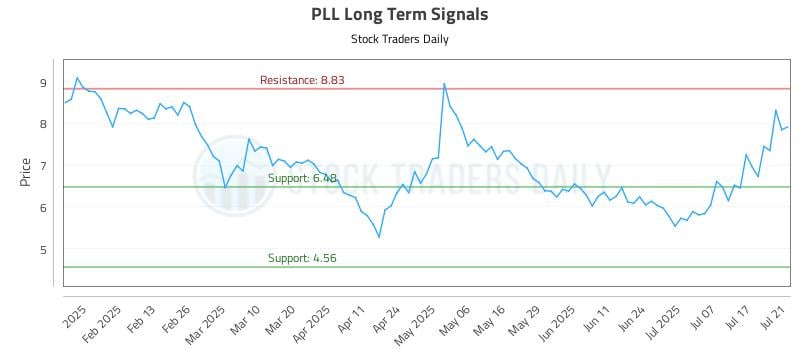 PLL Long Term Analysis for July 22 2025 PLL Long Term Analysis for July 22 2025