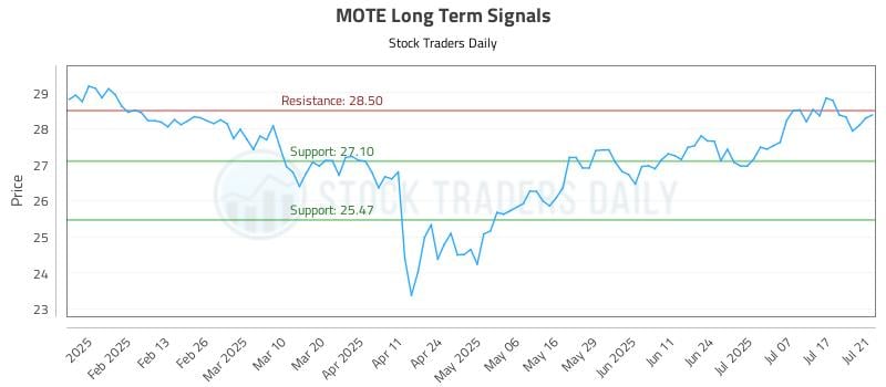 MOTE Long Term Analysis for July 22 2025 MOTE Long Term Analysis for July 22 2025