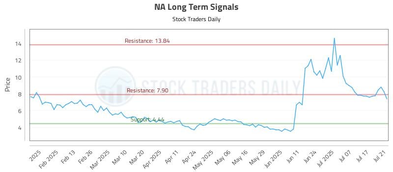 NA Long Term Analysis for July 22 2025