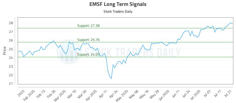 EMSF Long Term Analysis for July 22 2025 EMSF Long Term Analysis for July 22 2025