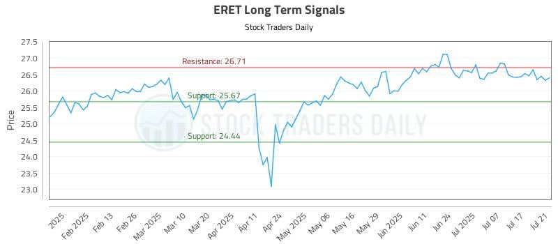 ERET Long Term Analysis for July 22 2025 ERET Long Term Analysis for July 22 2025