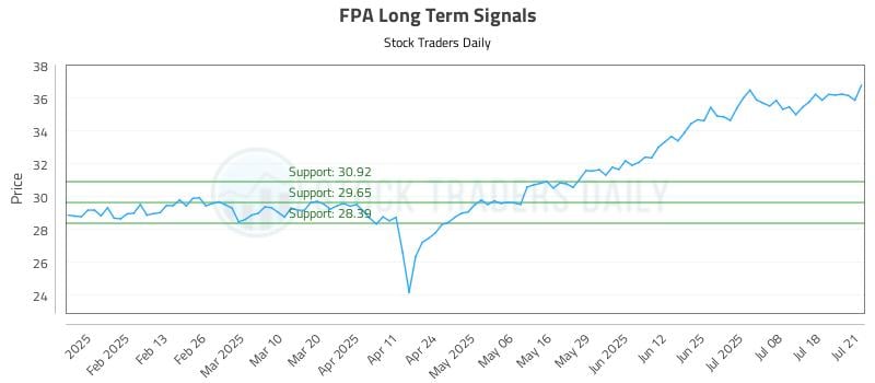 FPA Long Term Analysis for July 22 2025 FPA Long Term Analysis for July 22 2025