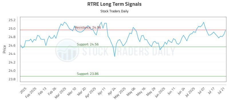 RTRE Long Term Analysis for July 22 2025 RTRE Long Term Analysis for July 22 2025
