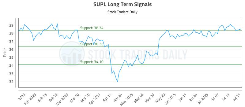 SUPL Long Term Analysis for July 22 2025 SUPL Long Term Analysis for July 22 2025