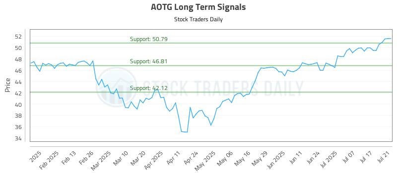 AOTG Long Term Analysis for July 22 2025 AOTG Long Term Analysis for July 22 2025