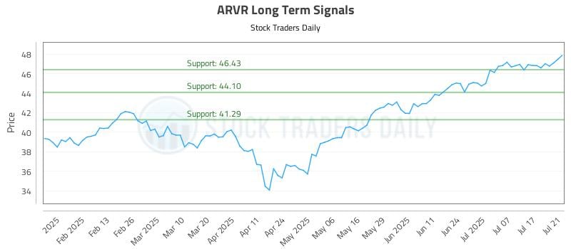 ARVR Long Term Analysis for July 22 2025 ARVR Long Term Analysis for July 22 2025