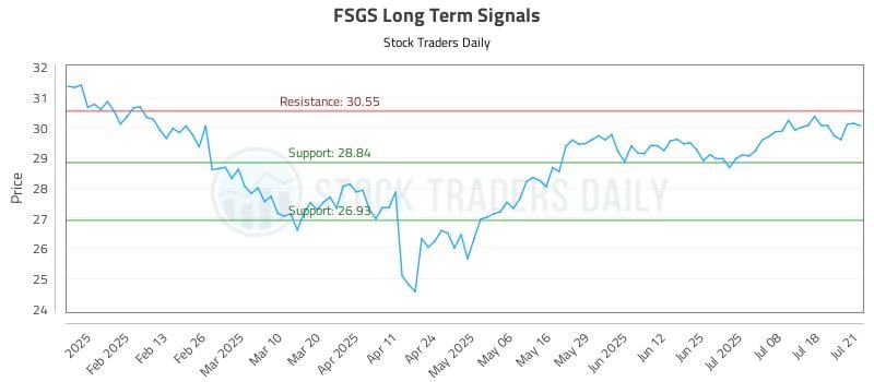 FSGS Long Term Analysis for July 22 2025 FSGS Long Term Analysis for July 22 2025