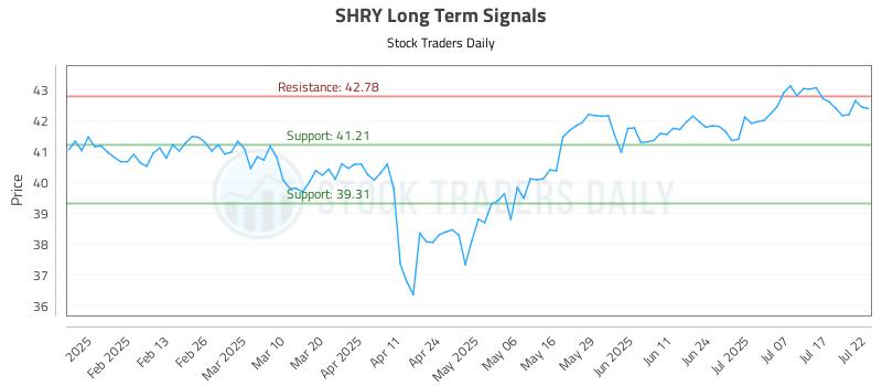 SHRY Long Term Analysis for July 22 2025 SHRY Long Term Analysis for July 22 2025