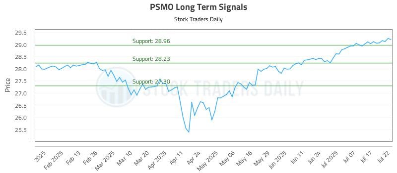 PSMO Long Term Analysis for July 22 2025