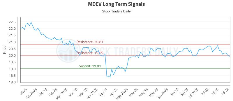 MDEV Long Term Analysis for July 22 2025 MDEV Long Term Analysis for July 22 2025