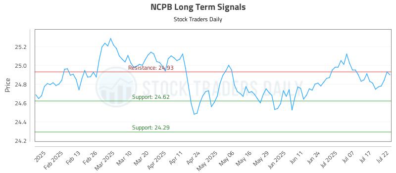 NCPB Long Term Analysis for July 22 2025 NCPB Long Term Analysis for July 22 2025
