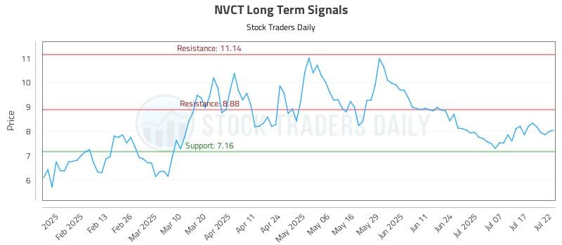 NVCT Long Term Analysis for July 22 2025 NVCT Long Term Analysis for July 22 2025