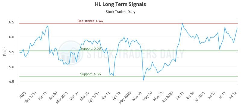HL Long Term Analysis for July 22 2025 HL Long Term Analysis for July 22 2025