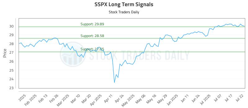 SSPX Long Term Analysis for July 22 2025 SSPX Long Term Analysis for July 22 2025
