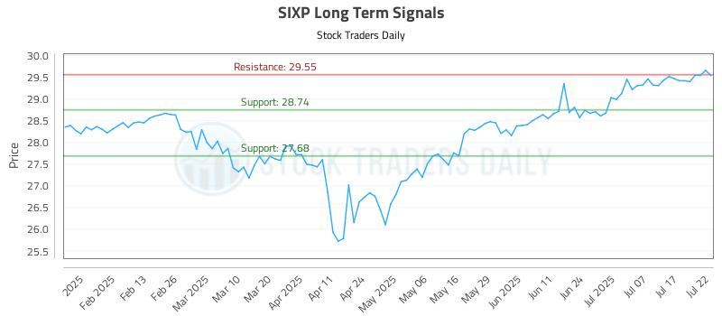 SIXP Long Term Analysis for July 22 2025 SIXP Long Term Analysis for July 22 2025