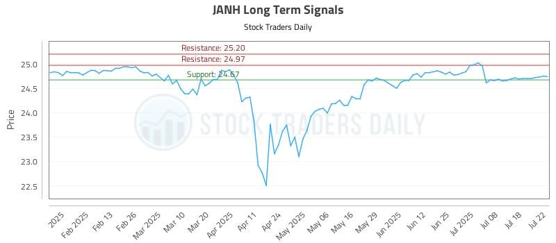 JANH Long Term Analysis for July 22 2025 JANH Long Term Analysis for July 22 2025