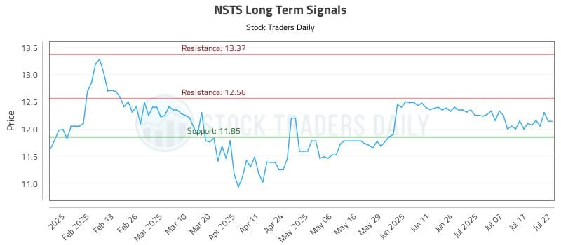 NSTS Long Term Analysis for July 22 2025 NSTS Long Term Analysis for July 22 2025