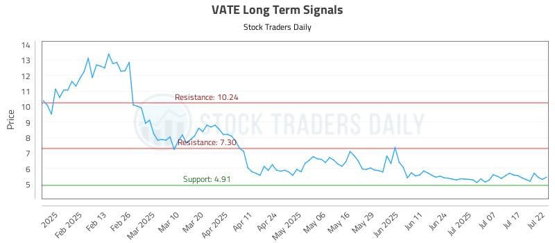 VATE Long Term Analysis for July 22 2025 VATE Long Term Analysis for July 22 2025