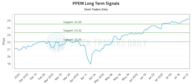 PPEM Long Term Analysis for July 22 2025 PPEM Long Term Analysis for July 22 2025